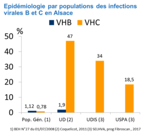 Épidémiologie hépatite B et C en Alsace