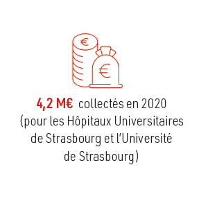 4,2 M€ collectés en 2020 (pour les Hôpitaux Universitaires de Strasbourg et l'Université de Strasbourg)