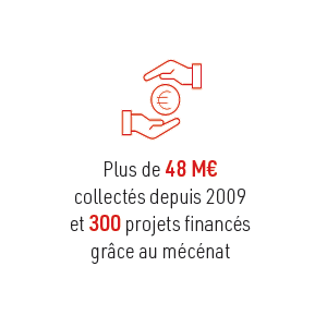 Plus de 48M€ collectés depuis 2009 et 300 projets financés grâce au mécénat